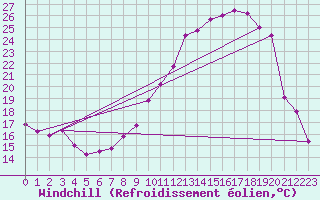 Courbe du refroidissement olien pour Brianon (05)