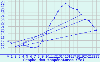 Courbe de tempratures pour Bulson (08)