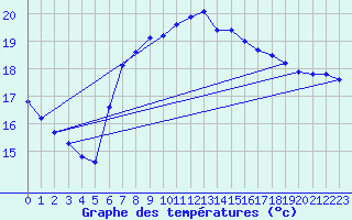 Courbe de tempratures pour Santander (Esp)