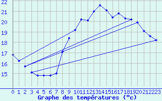 Courbe de tempratures pour Dunkerque (59)