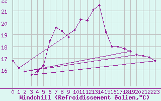 Courbe du refroidissement olien pour Bad Hersfeld