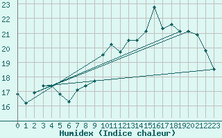 Courbe de l'humidex pour Mcon (71)
