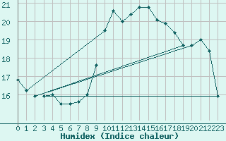 Courbe de l'humidex pour Hyres (83)