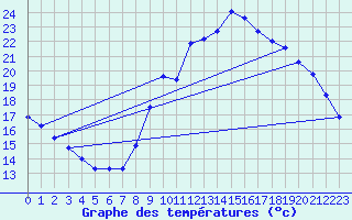 Courbe de tempratures pour Gros-Rderching (57)