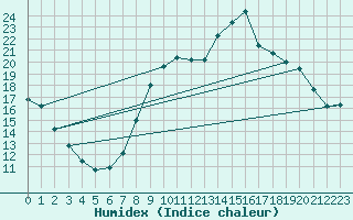 Courbe de l'humidex pour Calvi (2B)