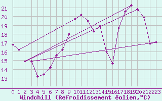 Courbe du refroidissement olien pour Chalon - Champforgeuil (71)