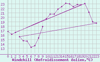 Courbe du refroidissement olien pour Biarritz (64)
