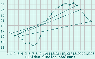 Courbe de l'humidex pour Senzeilles-Cerfontaine (Be)