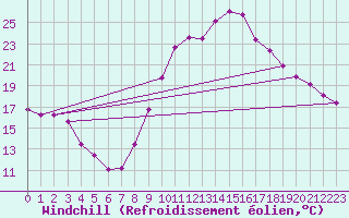 Courbe du refroidissement olien pour Montalbn