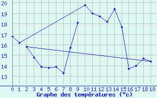 Courbe de tempratures pour Sisteron (04)