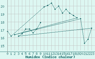Courbe de l'humidex pour Voorschoten