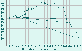 Courbe de l'humidex pour Krangede