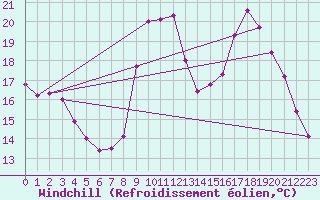 Courbe du refroidissement olien pour La Javie (04)
