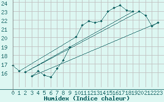 Courbe de l'humidex pour Villacoublay (78)