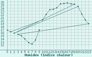 Courbe de l'humidex pour Niort (79)