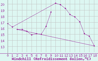 Courbe du refroidissement olien pour Tveitsund