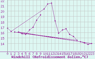 Courbe du refroidissement olien pour Weiden