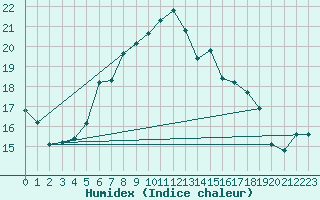 Courbe de l'humidex pour Bonn-Roleber
