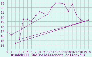 Courbe du refroidissement olien pour Mersrags