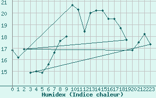 Courbe de l'humidex pour Naven
