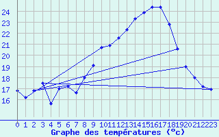 Courbe de tempratures pour Belfort (90)