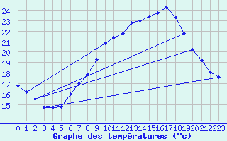 Courbe de tempratures pour Offenbach Wetterpar