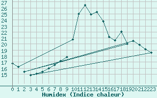Courbe de l'humidex pour Cambrai / Epinoy (62)