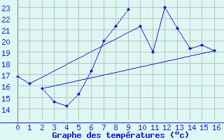 Courbe de tempratures pour Cottbus