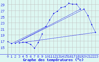 Courbe de tempratures pour Orthez (64)