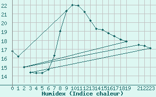 Courbe de l'humidex pour Valencia