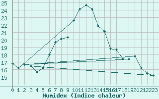 Courbe de l'humidex pour Chaumont (Sw)