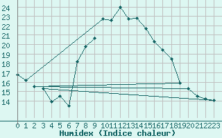 Courbe de l'humidex pour Izmir