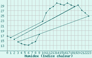 Courbe de l'humidex pour Cointe - Lige (Be)