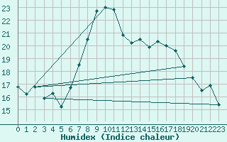 Courbe de l'humidex pour San Vicente de la Barquera