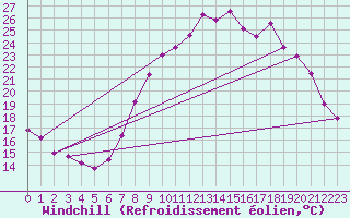 Courbe du refroidissement olien pour Bziers Cap d
