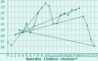 Courbe de l'humidex pour Buzenol (Be)