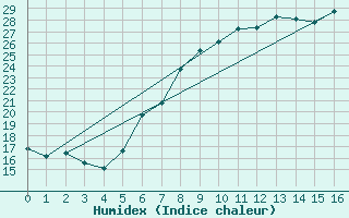 Courbe de l'humidex pour Regensburg