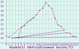 Courbe du refroidissement olien pour Kefar Nahum
