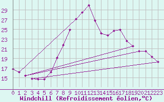 Courbe du refroidissement olien pour Feldkirchen