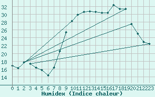 Courbe de l'humidex pour Dounoux (88)