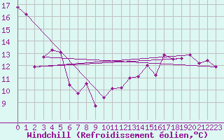 Courbe du refroidissement olien pour Lyon - Saint-Exupry (69)