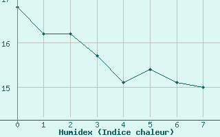 Courbe de l'humidex pour Fontenermont (14)