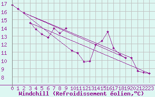 Courbe du refroidissement olien pour Geisenheim