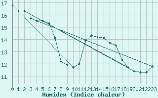 Courbe de l'humidex pour Beerse (Be)