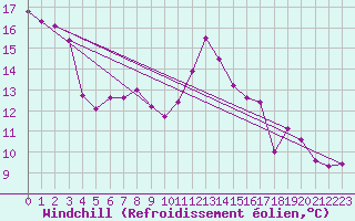 Courbe du refroidissement olien pour Hoerby