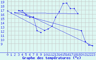 Courbe de tempratures pour Pouzauges (85)