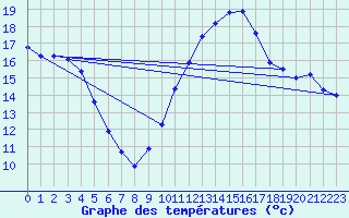 Courbe de tempratures pour Valleroy (54)