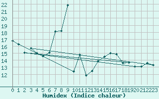 Courbe de l'humidex pour Cimetta