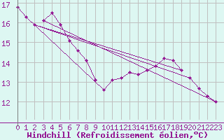 Courbe du refroidissement olien pour Amilly (45)