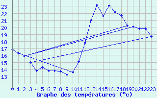 Courbe de tempratures pour Cabestany (66)